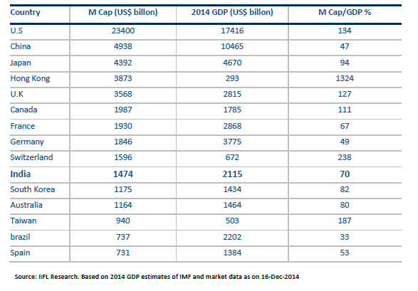 Market cap to GDP ratio