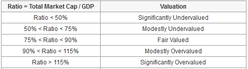 Warren Buffett market indicator