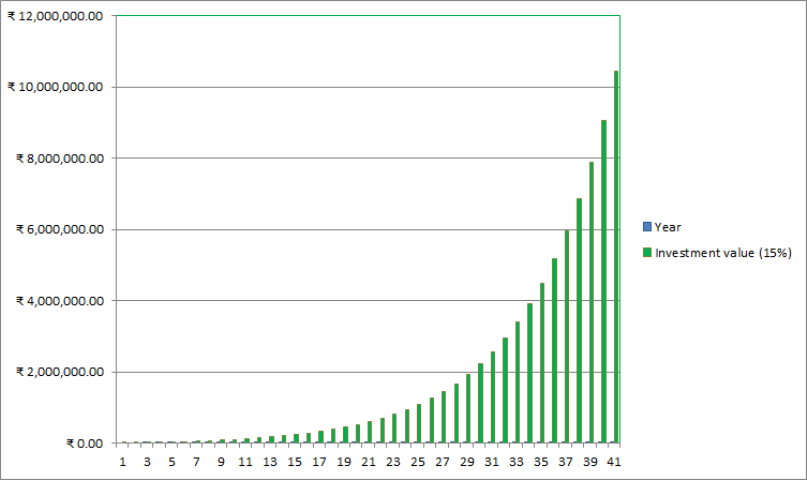 Cost of delaying investment by one year in case of regular investment