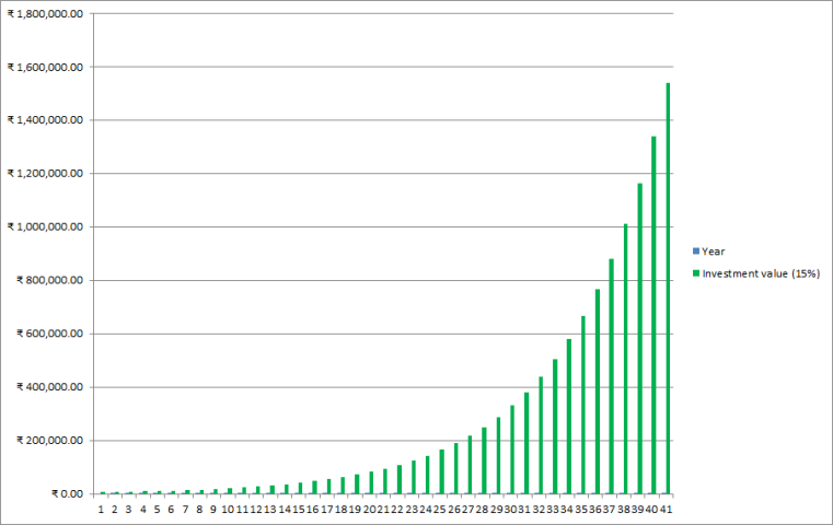 Cost of delaying investment by one year in case of regular investment