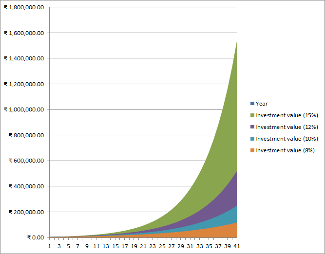 Compounding return on one time investment