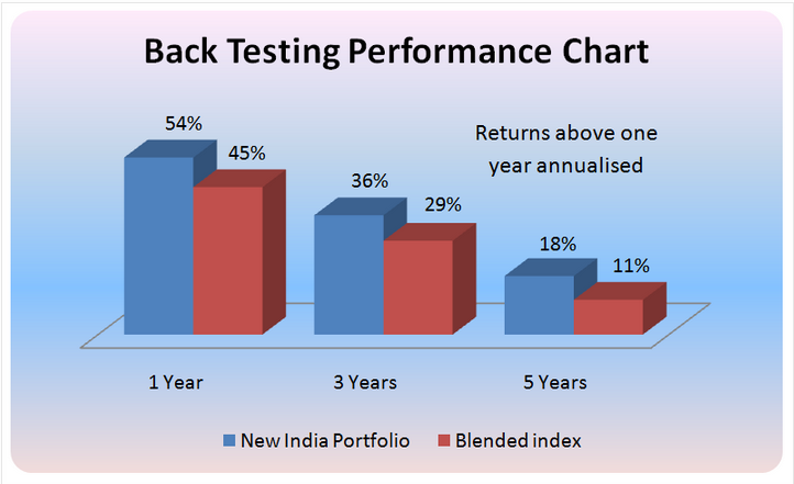 New India Portfolio's performance chart