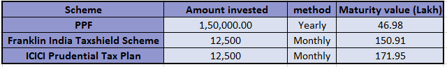 Comparison of ELSS and PPF