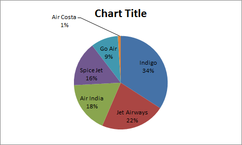 Airlines Market share