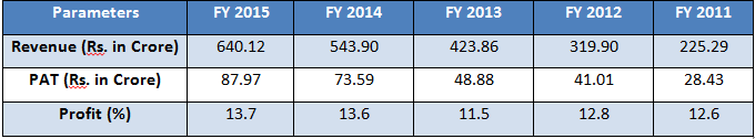 Financials of Dr. Lal Path labs