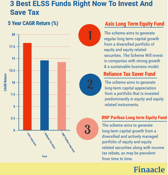 3 Best ELSS Funds to Invest and Save Tax Finaacle