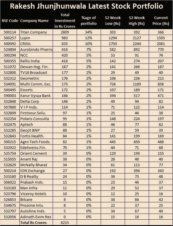 Rakesh Jhunjhunwala_Finaacle