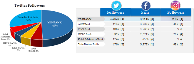 yes bank socia_finaacle