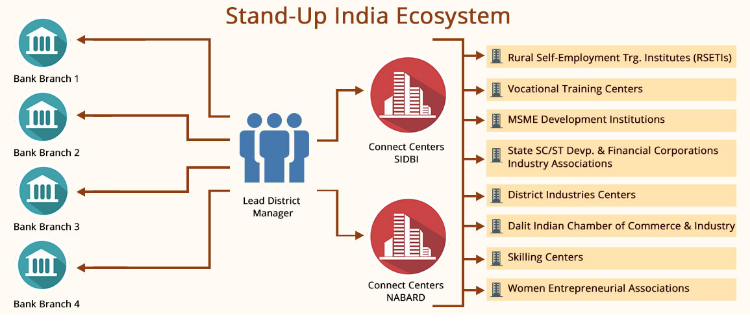 Stand up india_finaacle