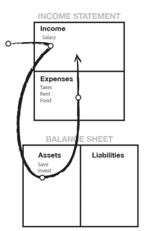 Robert Kiyosaki concept: Pay yourself first | Finaacle